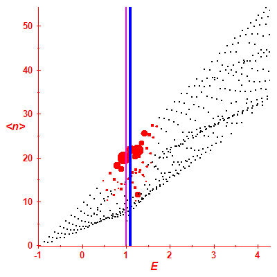 Peres lattice <N>